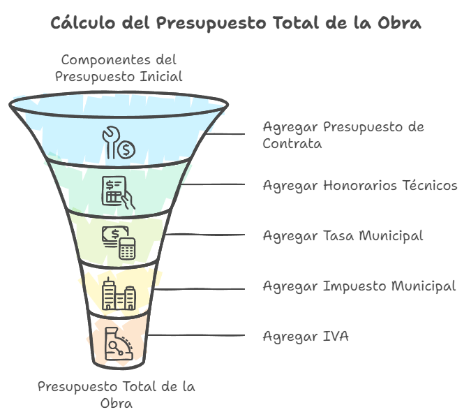 presupuesto obra